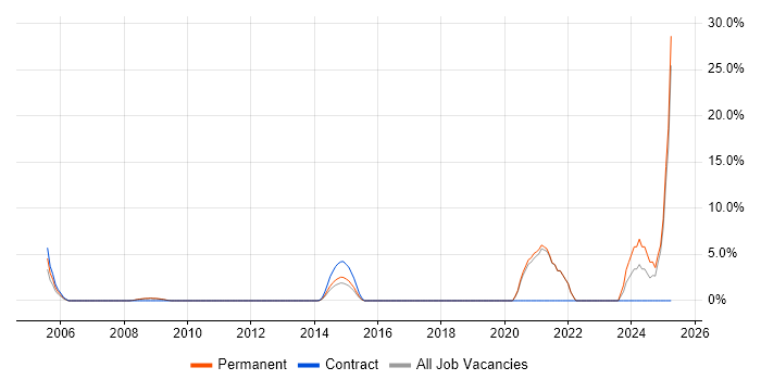 Job vacancy trend for Broadband in Weybridge