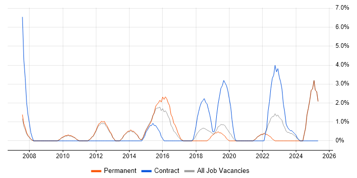 Job vacancy trend for Budget Management in Weybridge