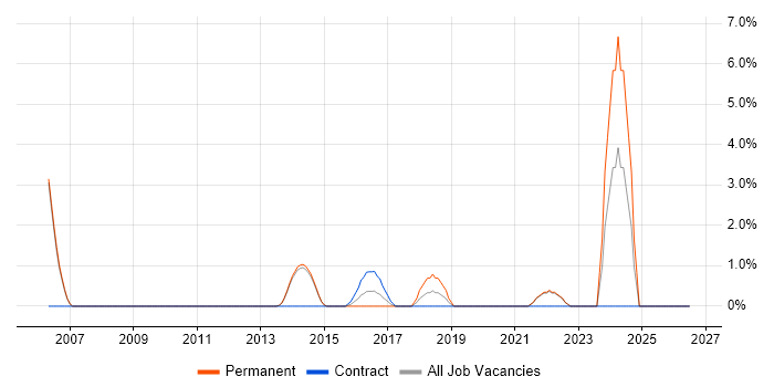 Budgeting and Forecasting job vacancy trend in Weybridge