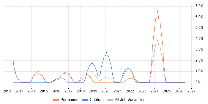 Budgeting job vacancy trend in Weybridge