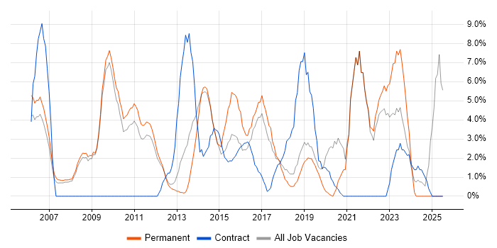 Job vacancy trend for Business Analysis in Weybridge