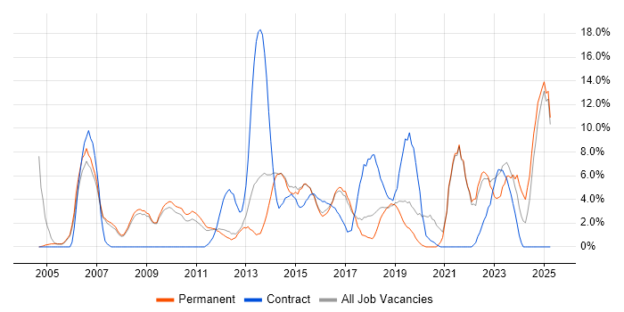 Job vacancy trend for Business Analyst in Weybridge Job vacancy trend for Business Analyst in Weybridge