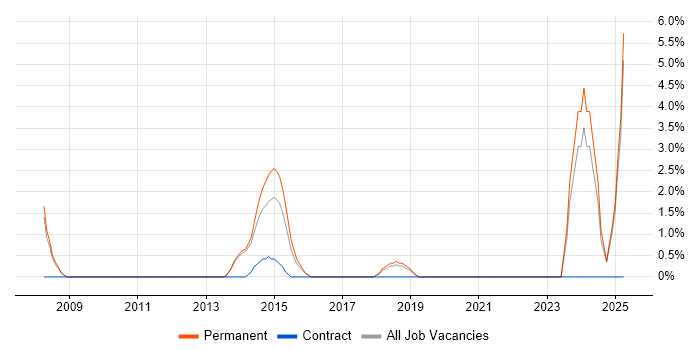 Job vacancy trend for Business Development Manager in Weybridge Job vacancy trend for Business Development Manager in Weybridge