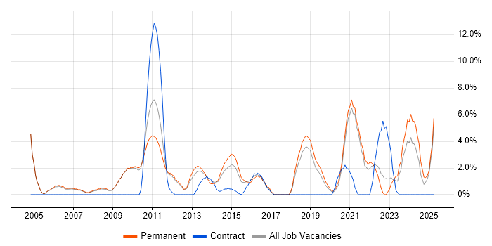 Job vacancy trend for Business Development in Weybridge Job vacancy trend for Business Development in Weybridge