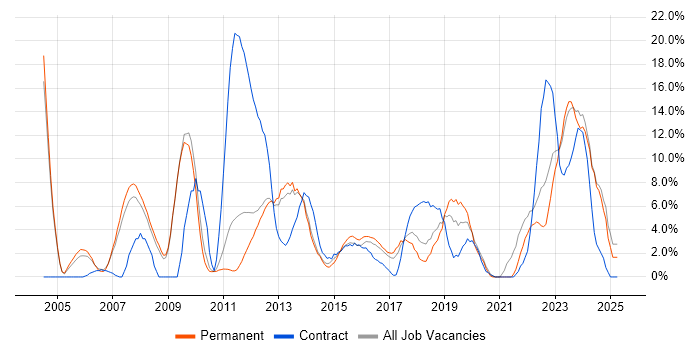 Job vacancy trend for Business Intelligence in Weybridge