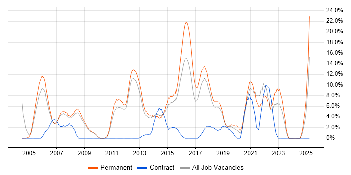 Job vacancy trend for C++ in Weybridge Job vacancy trend for C++ in Weybridge