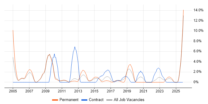 Change Control job vacancy trend in Weybridge