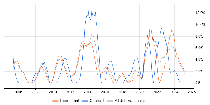 Job vacancy trend for Change Management in Weybridge Job vacancy trend for Change Management in Weybridge