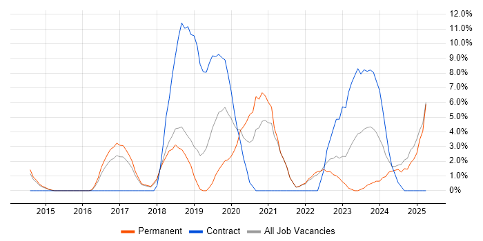Job vacancy trend for CI/CD in Weybridge Job vacancy trend for CI/CD in Weybridge