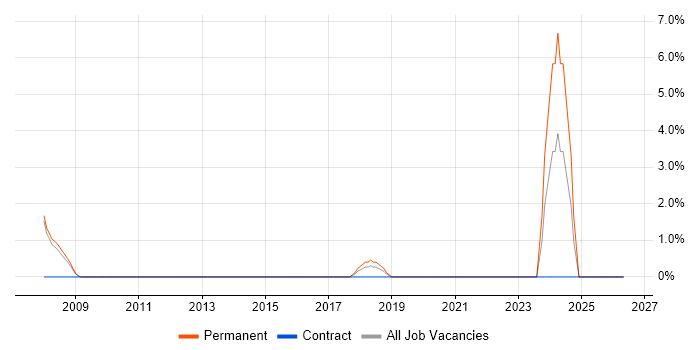 CIMA job vacancy trend in Weybridge