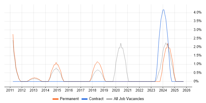 Cloud Computing job vacancy trend in Weybridge