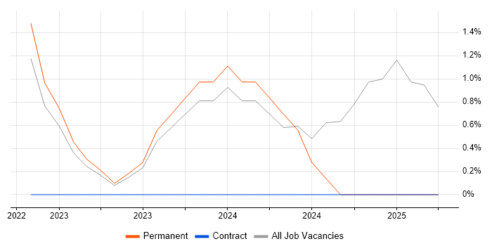 Job vacancy trend for Cloud Engineer in Weybridge Job vacancy trend for Cloud Engineer in Weybridge