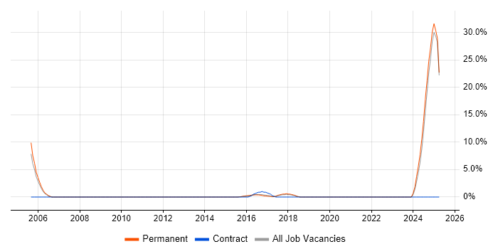 Job vacancy trend for Code Quality in Weybridge