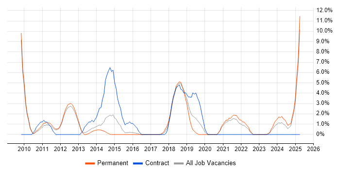 Job vacancy trend for Collaborative Working in Weybridge