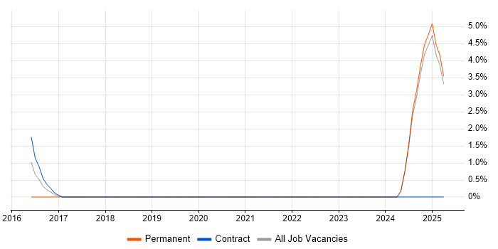 Job vacancy trend for Compliance Audit in Weybridge