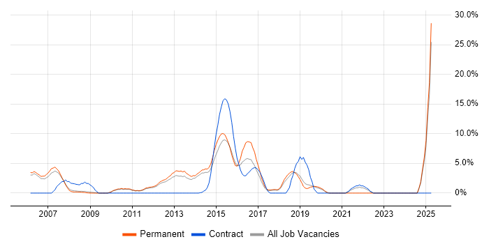 Job vacancy trend for Computer Science Degree in Weybridge