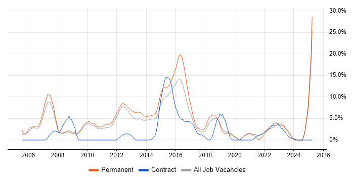 Job vacancy trend for Computer Science in Weybridge