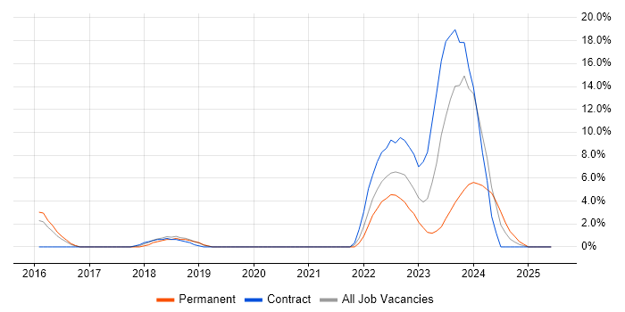 Job vacancy trend for Confluence in Weybridge