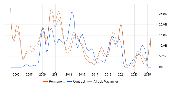 Job vacancy trend for Consultant in Weybridge Job vacancy trend for Consultant in Weybridge