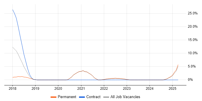 Job vacancy trend for Containerisation in Weybridge