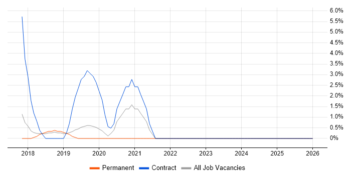 Contingency Planning job vacancy trend in Weybridge