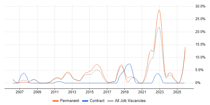 Continuous Improvement job vacancy trend in Weybridge