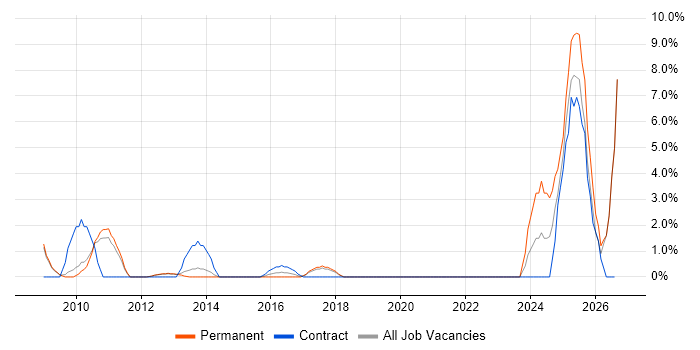 Contract Management job vacancy trend in Weybridge
