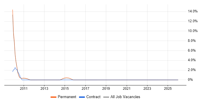 Cost Reduction job vacancy trend in Weybridge