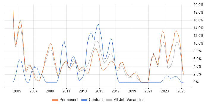 Job vacancy trend for CRM in Weybridge Job vacancy trend for CRM in Weybridge