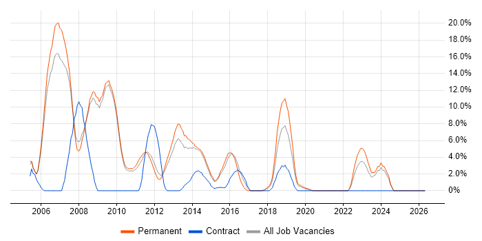 C# Developer job vacancy trend in Weybridge