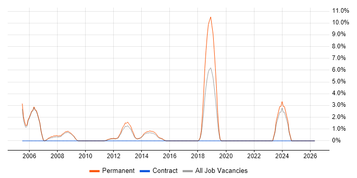 C# Software Developer job vacancy trend in Weybridge
