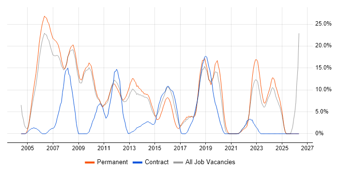 C# job vacancy trend in Weybridge