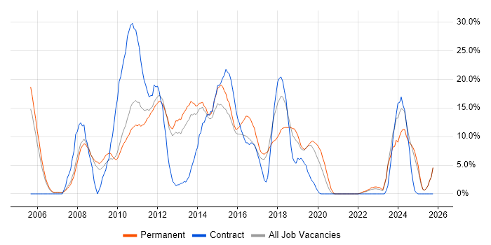 CSS job vacancy trend in Weybridge