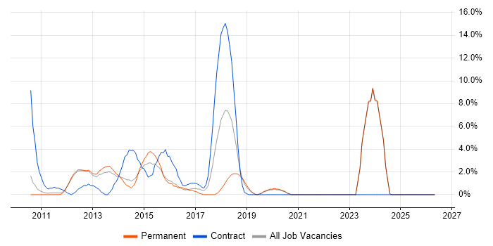 CSS3 job vacancy trend in Weybridge