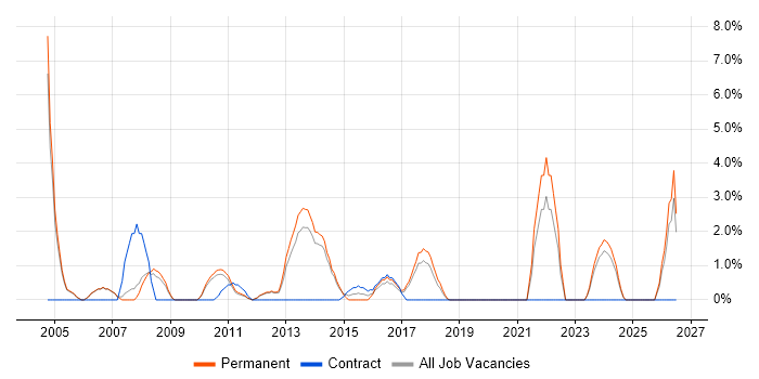 Customer Requirements job vacancy trend in Weybridge