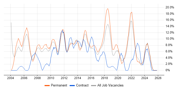 Customer Service job vacancy trend in Weybridge