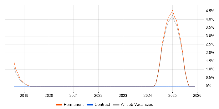 Cyber Essentials job vacancy trend in Weybridge