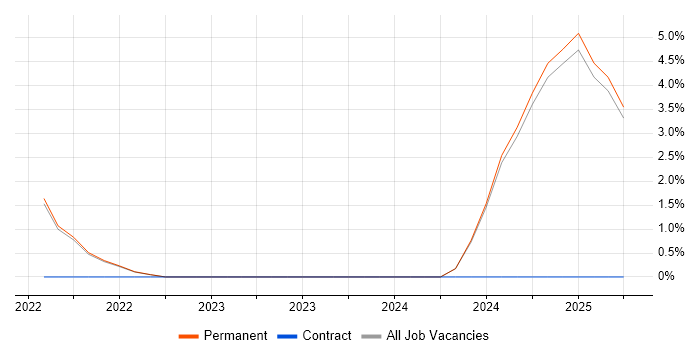 Job vacancy trend for Cybersecurity Engineer in Weybridge