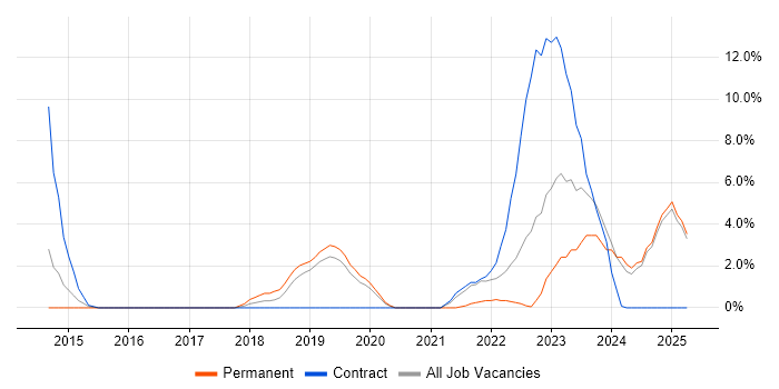 Job vacancy trend for Cybersecurity in Weybridge