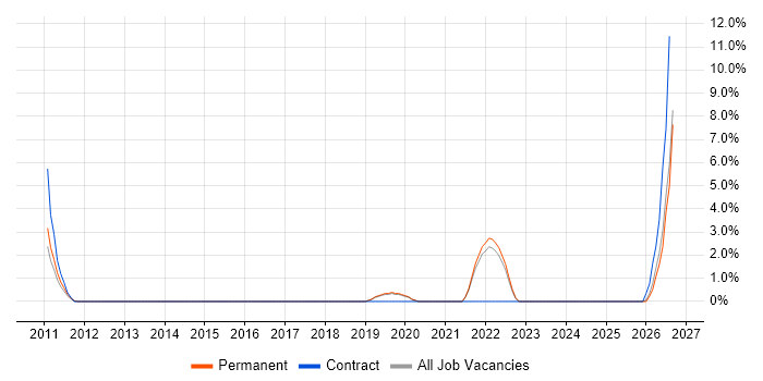 Data Architect job vacancy trend in Weybridge