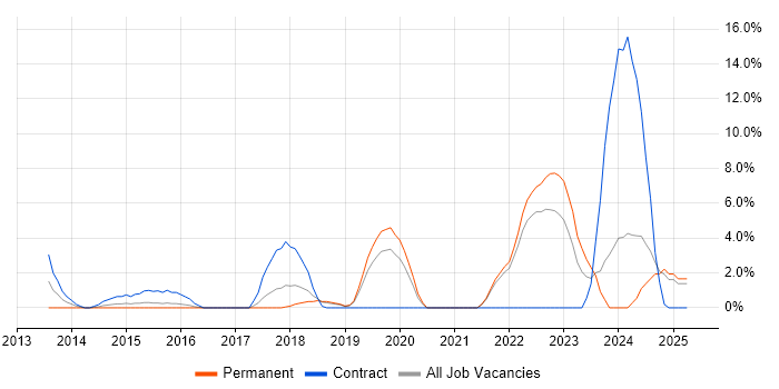 Job vacancy trend for Data Architecture in Weybridge