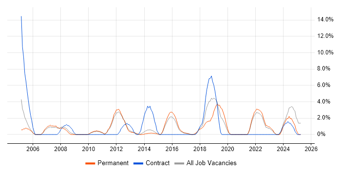 Job vacancy trend for Data Management in Weybridge Job vacancy trend for Data Management in Weybridge