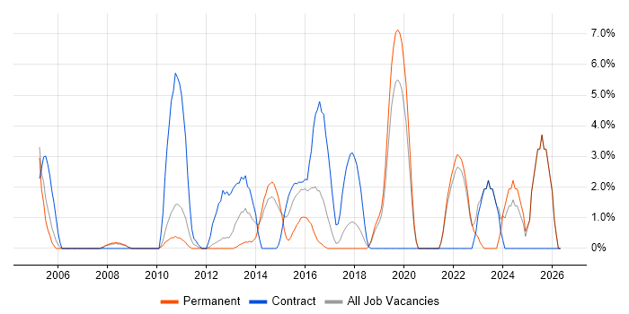 Data Migration job vacancy trend in Weybridge