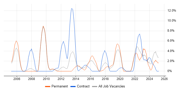Job vacancy trend for Data Modelling in Weybridge