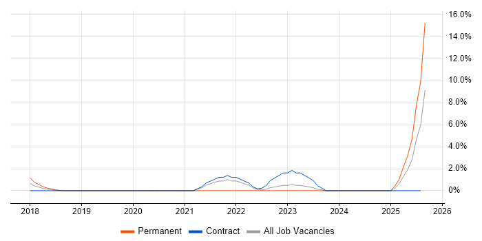 Job vacancy trend for Data Privacy in Weybridge