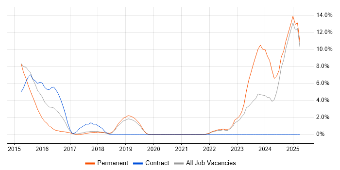 Job vacancy trend for Data Protection in Weybridge