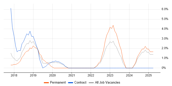 Job vacancy trend for Data Science in Weybridge