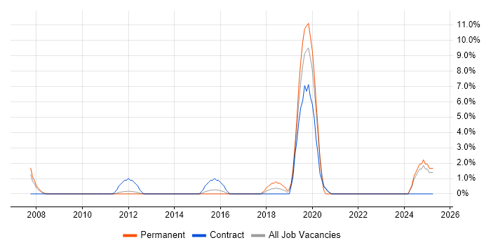 Job vacancy trend for Data Structures in Weybridge