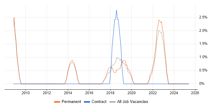 Job vacancy trend for Data Visualisation in Weybridge