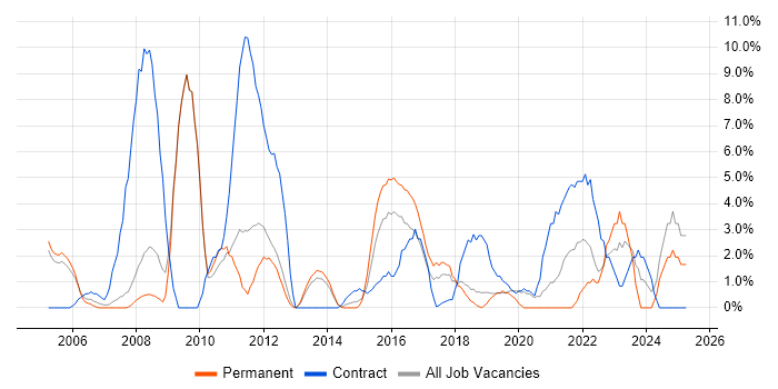 Job vacancy trend for Data Warehouse in Weybridge